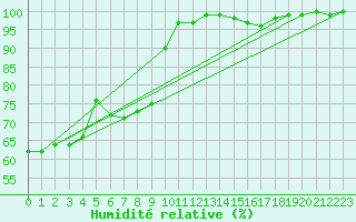 Courbe de l'humidit relative pour Wiesenburg