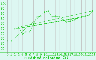 Courbe de l'humidit relative pour Pontoise - Cormeilles (95)