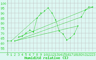 Courbe de l'humidit relative pour Bad Kissingen
