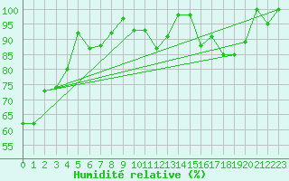 Courbe de l'humidit relative pour Piz Martegnas