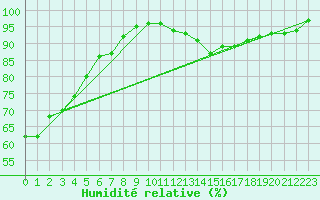 Courbe de l'humidit relative pour List / Sylt