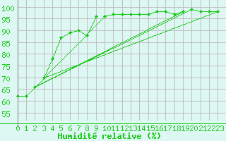 Courbe de l'humidit relative pour Mont-Rigi (Be)