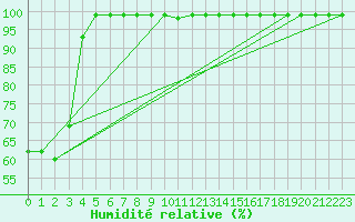 Courbe de l'humidit relative pour Fichtelberg