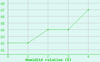 Courbe de l'humidit relative pour Arraial Do Cabo