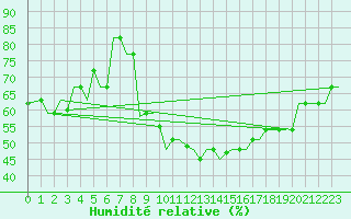 Courbe de l'humidit relative pour Gnes (It)