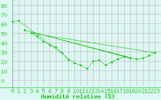 Courbe de l'humidit relative pour Santa Maria, Val Mestair