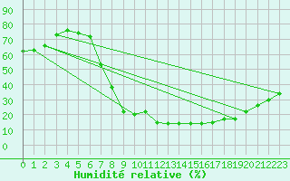 Courbe de l'humidit relative pour San Pablo de los Montes