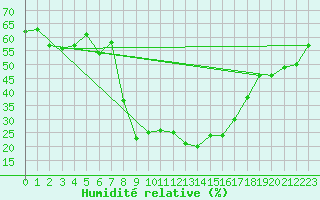 Courbe de l'humidit relative pour Piotta