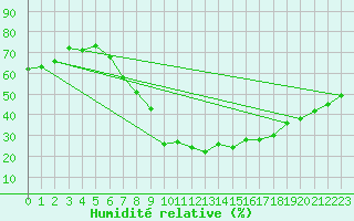 Courbe de l'humidit relative pour Stuttgart / Schnarrenberg