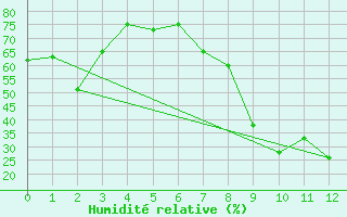 Courbe de l'humidit relative pour Palacios de la Sierra