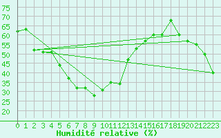 Courbe de l'humidit relative pour Feldberg-Schwarzwald (All)
