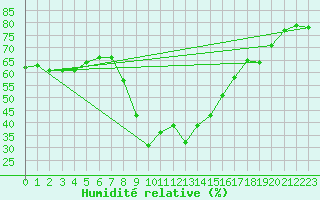 Courbe de l'humidit relative pour Cannes (06)