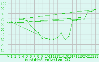 Courbe de l'humidit relative pour Artern