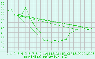 Courbe de l'humidit relative pour Kalwang