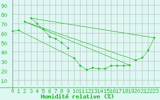 Courbe de l'humidit relative pour Honefoss Hoyby