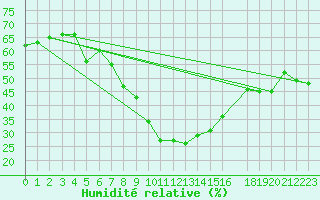 Courbe de l'humidit relative pour Murted Tur-Afb