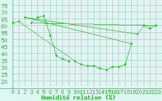 Courbe de l'humidit relative pour Evanger