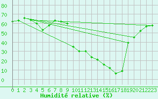 Courbe de l'humidit relative pour Puissalicon (34)