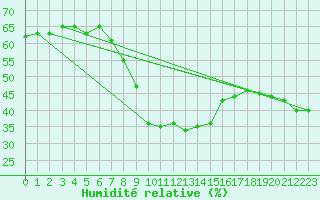 Courbe de l'humidit relative pour Villach