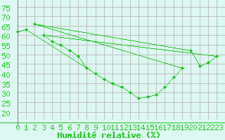 Courbe de l'humidit relative pour Dagloesen