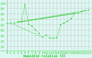 Courbe de l'humidit relative pour Carlsfeld