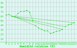 Courbe de l'humidit relative pour Besanon (25)