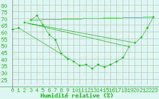 Courbe de l'humidit relative pour Kloten