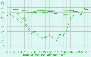 Courbe de l'humidit relative pour Hemsedal Ii