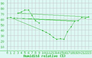 Courbe de l'humidit relative pour Deutschlandsberg