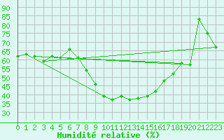 Courbe de l'humidit relative pour Neuchatel (Sw)