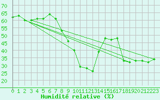 Courbe de l'humidit relative pour Bad Ragaz