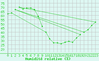 Courbe de l'humidit relative pour Cieza