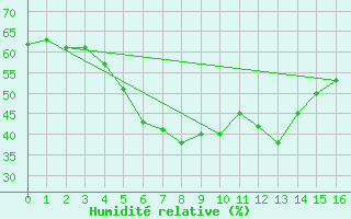 Courbe de l'humidit relative pour Inari Saariselka