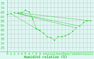 Courbe de l'humidit relative pour Tudela