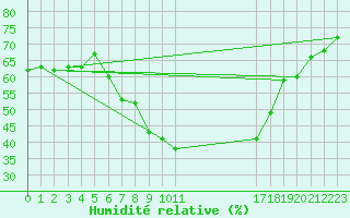 Courbe de l'humidit relative pour Zalau
