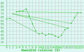 Courbe de l'humidit relative pour Kremsmuenster