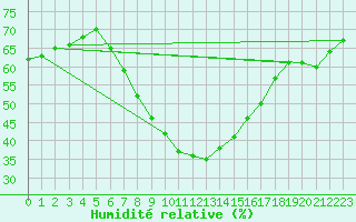 Courbe de l'humidit relative pour Ylivieska Airport
