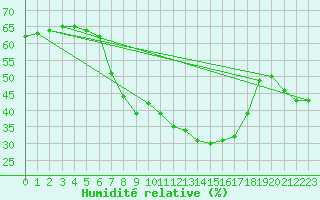 Courbe de l'humidit relative pour La Pinilla, estacin de esqu