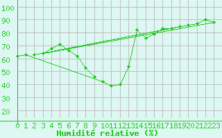 Courbe de l'humidit relative pour Wittenberg