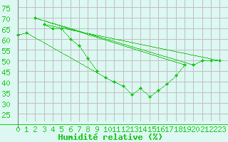 Courbe de l'humidit relative pour La Beaume (05)