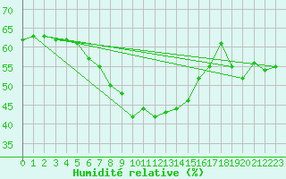 Courbe de l'humidit relative pour Vicosoprano