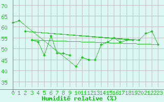 Courbe de l'humidit relative pour Alpuech (12)