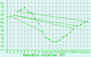 Courbe de l'humidit relative pour Bziers Cap d'Agde (34)