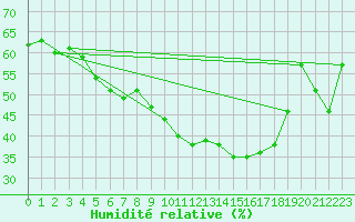 Courbe de l'humidit relative pour Gjilan (Kosovo)