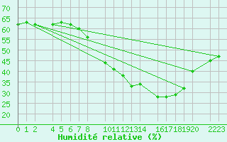 Courbe de l'humidit relative pour Bujarraloz