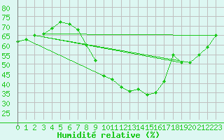 Courbe de l'humidit relative pour Meppen