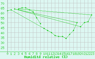 Courbe de l'humidit relative pour Marknesse Aws