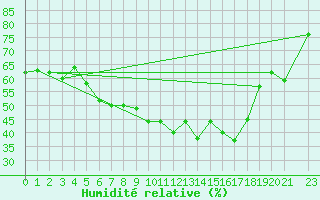 Courbe de l'humidit relative pour Borod
