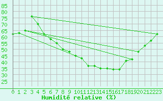 Courbe de l'humidit relative pour Lichtenhain-Mittelndorf