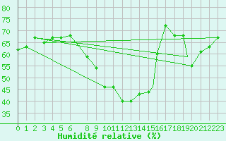 Courbe de l'humidit relative pour Biskra